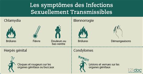 1mst|liste des mst et symptômes.